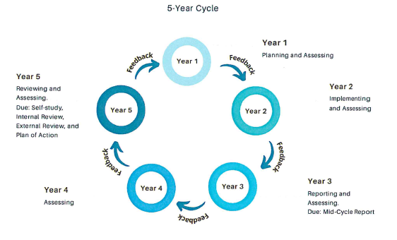 Cycle Diagram 